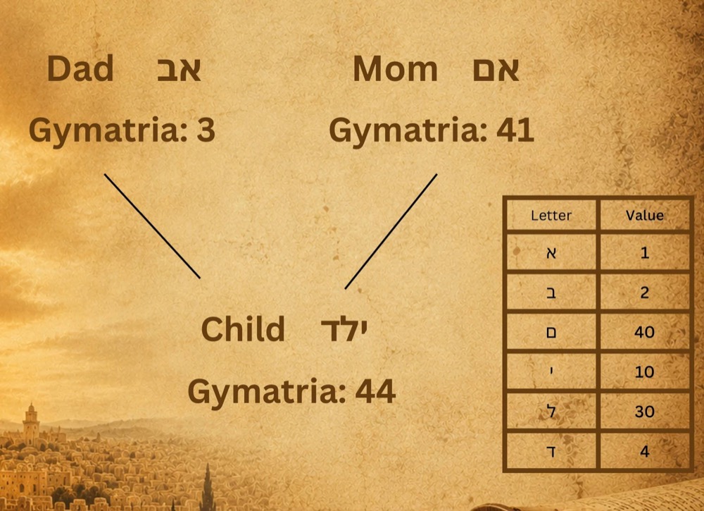 Hebrew gematria example: Av (Dad) = 3, Em (Mom) = 41, Yeled (Child) = 44 — father plus mother equals child